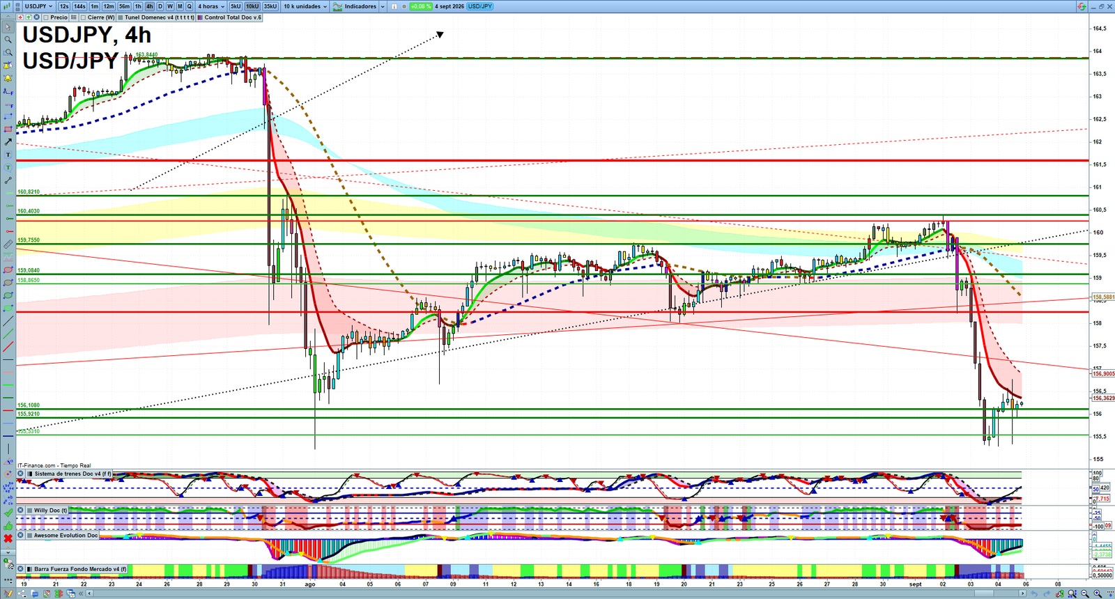 USDJPY H4 technical analysis chart showing short-term forex market structure and intraday price action